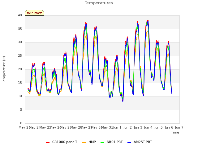 plot of Temperatures