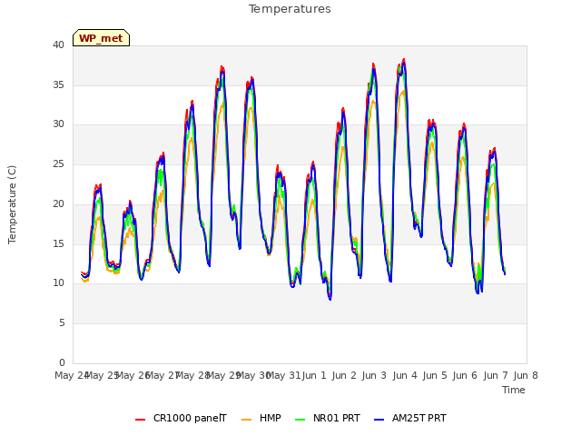 plot of Temperatures