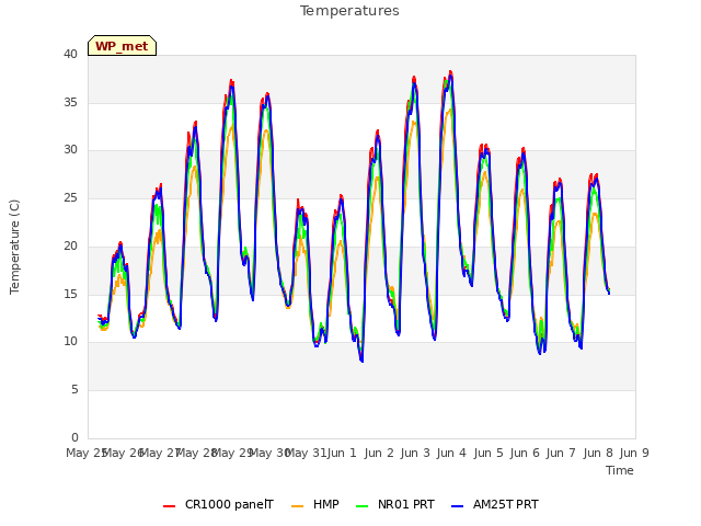 plot of Temperatures