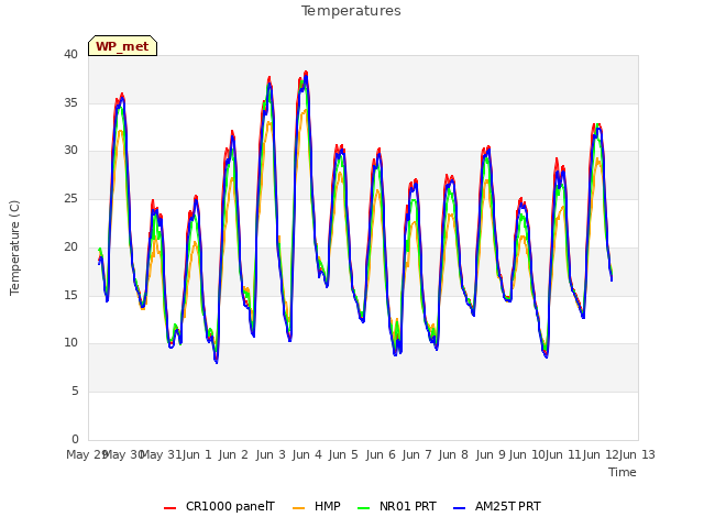 plot of Temperatures