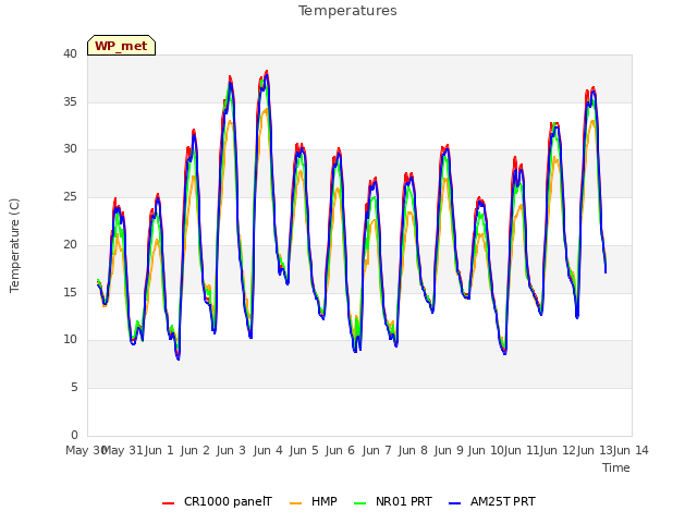 plot of Temperatures