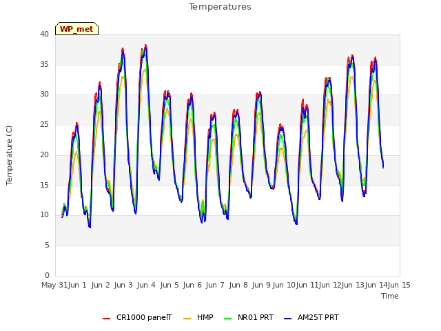 plot of Temperatures