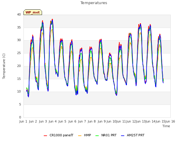 plot of Temperatures