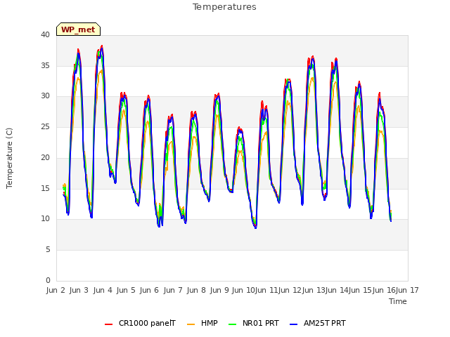 plot of Temperatures