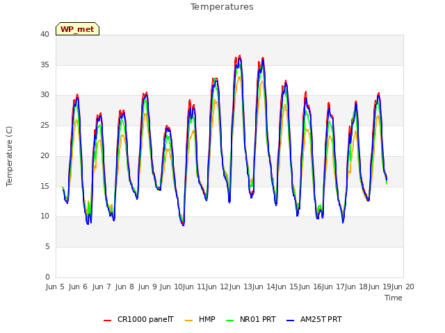 plot of Temperatures