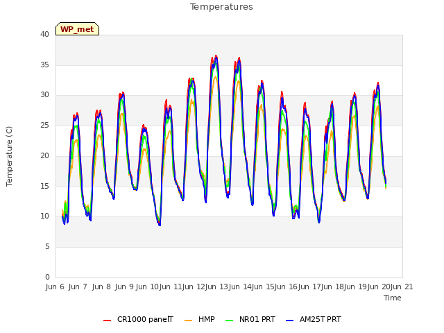 plot of Temperatures