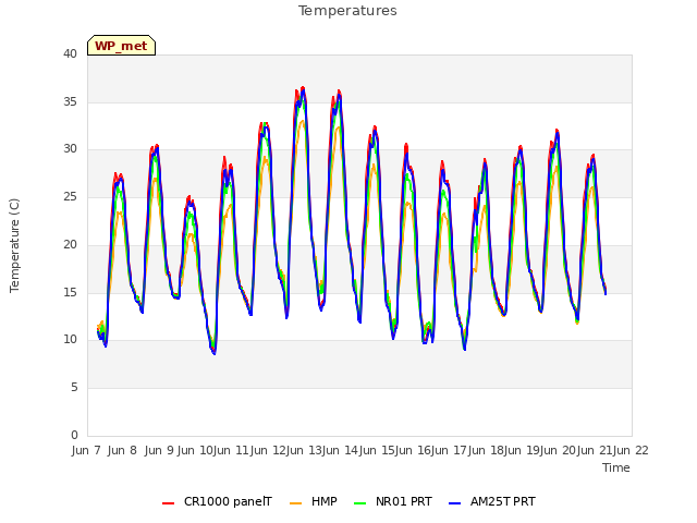 plot of Temperatures