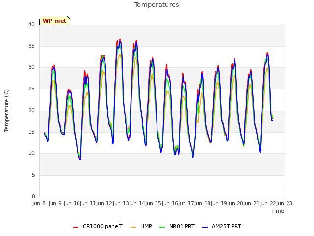 plot of Temperatures