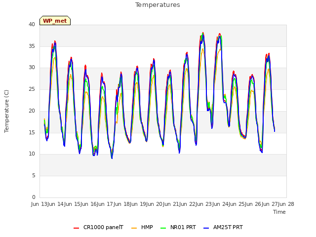 plot of Temperatures