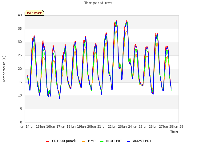 plot of Temperatures