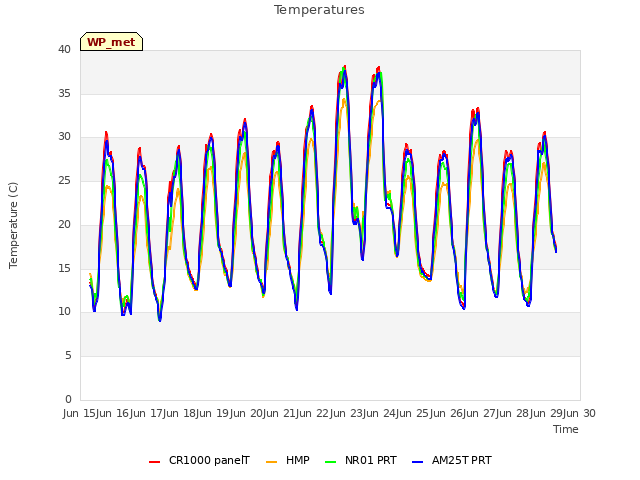 plot of Temperatures