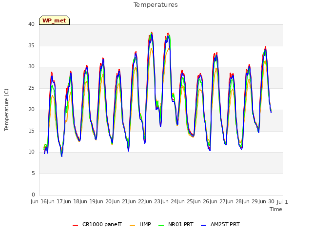 plot of Temperatures