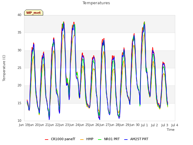 plot of Temperatures