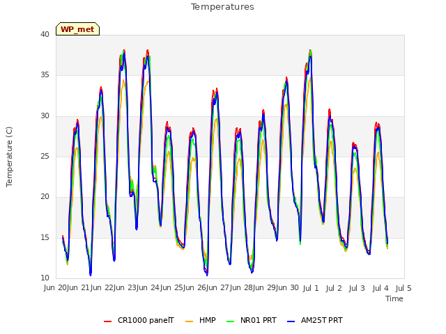 plot of Temperatures