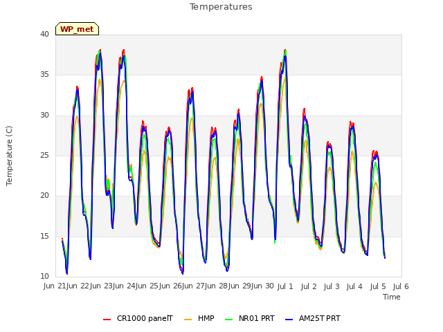 plot of Temperatures