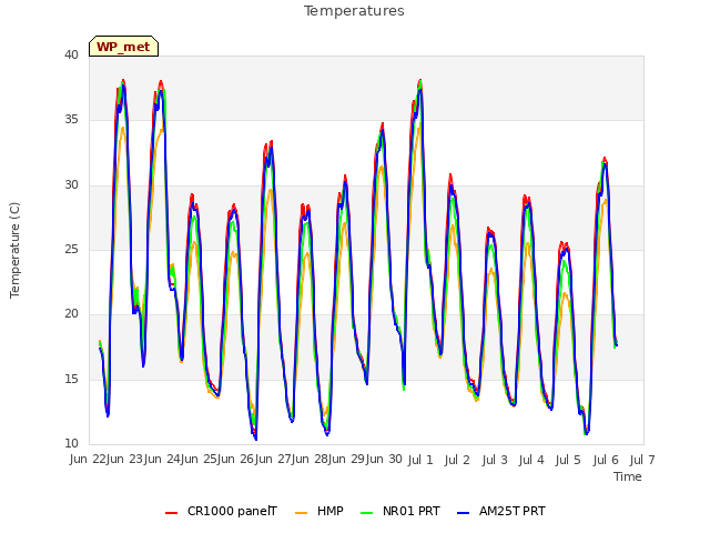 plot of Temperatures