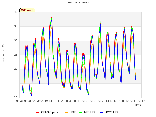 plot of Temperatures