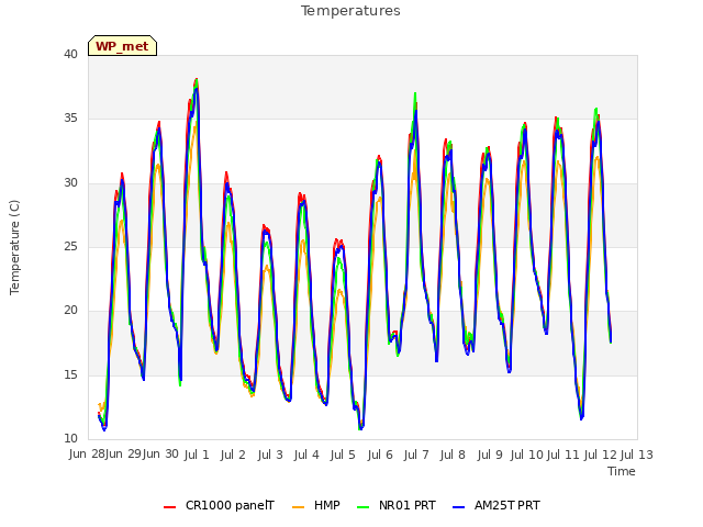 plot of Temperatures