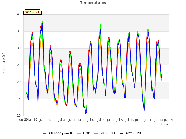 plot of Temperatures