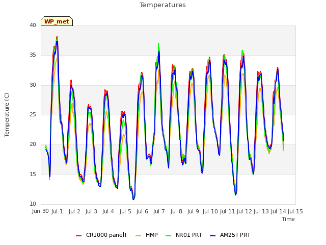 plot of Temperatures