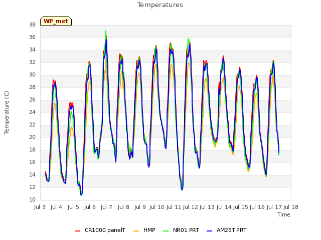 plot of Temperatures