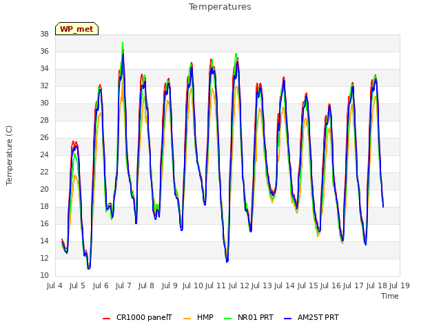 plot of Temperatures