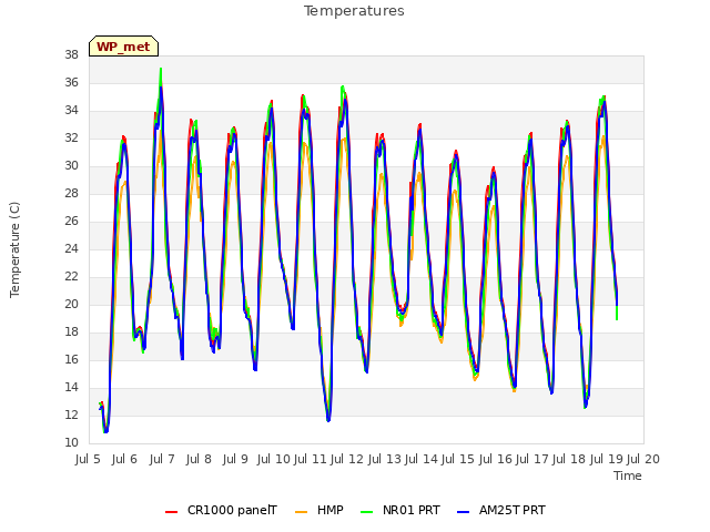 plot of Temperatures