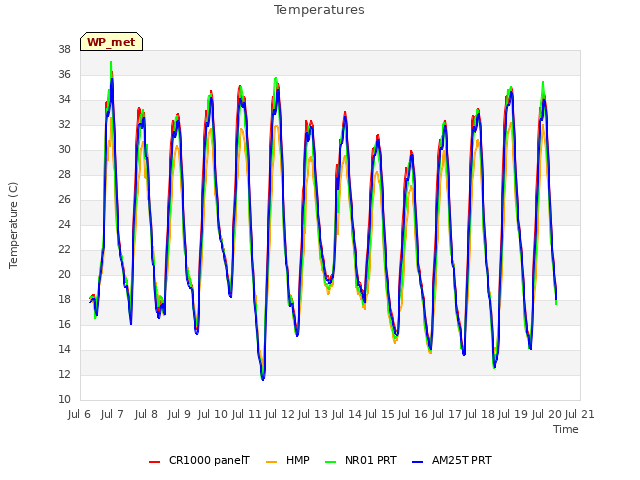 plot of Temperatures