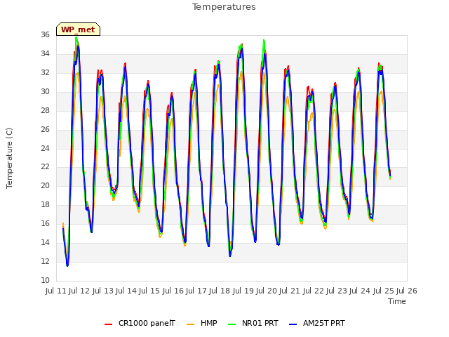 plot of Temperatures