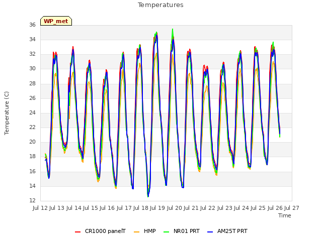 plot of Temperatures