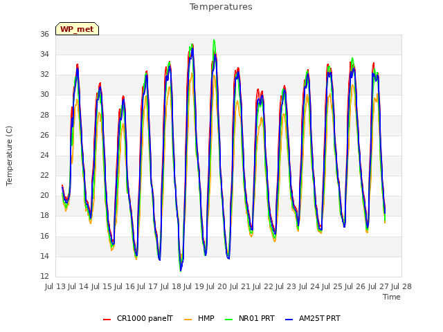 plot of Temperatures