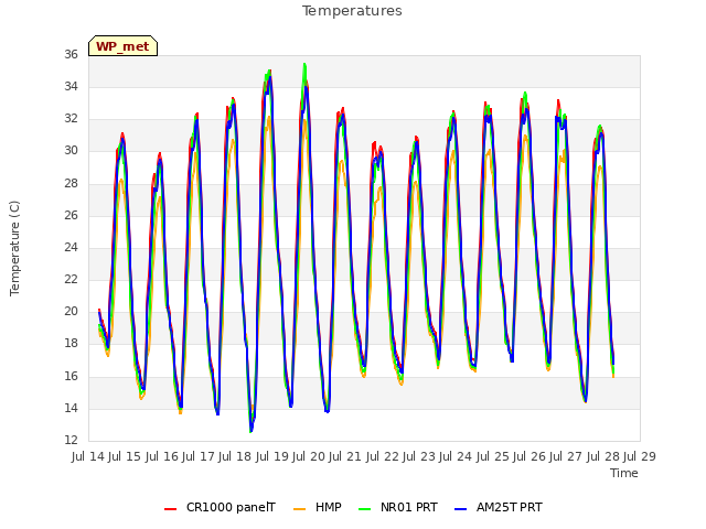 plot of Temperatures