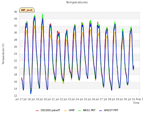 plot of Temperatures