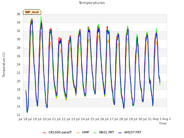 plot of Temperatures