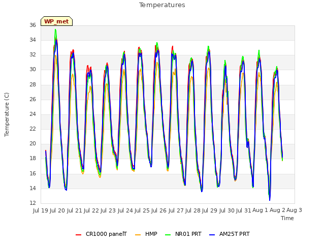 plot of Temperatures