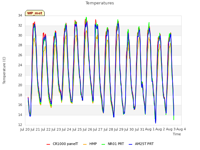 plot of Temperatures