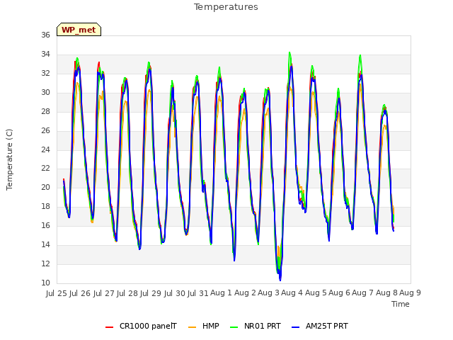 plot of Temperatures