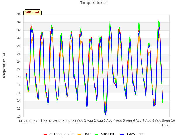 plot of Temperatures