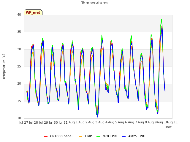 plot of Temperatures