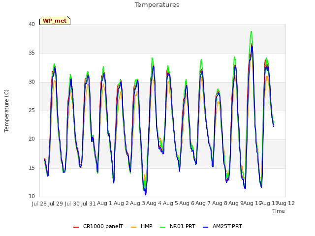 plot of Temperatures