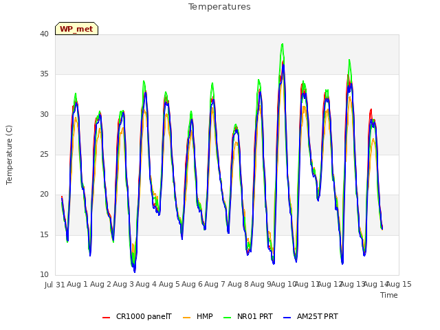 plot of Temperatures