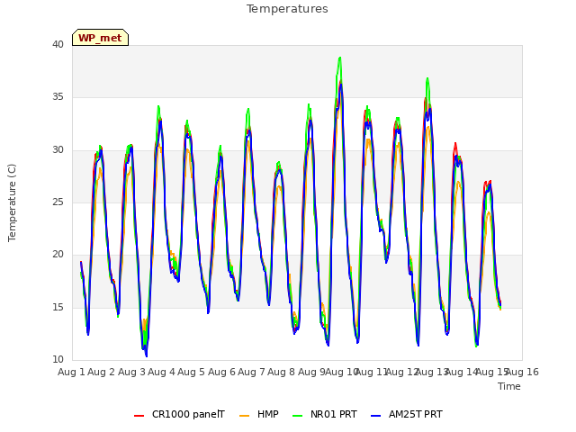 plot of Temperatures