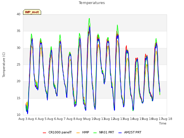 plot of Temperatures