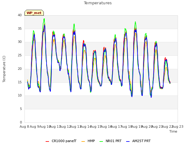 plot of Temperatures