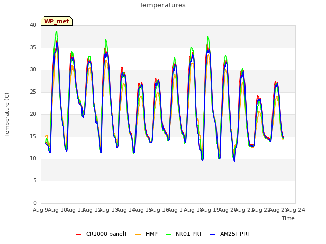 plot of Temperatures