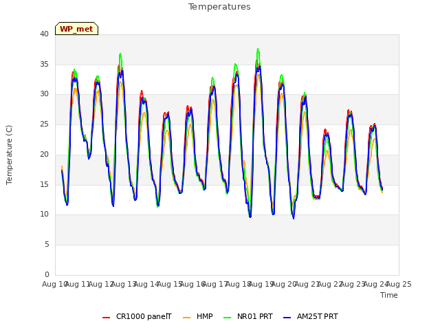 plot of Temperatures