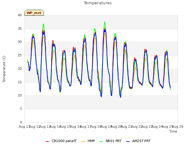 plot of Temperatures