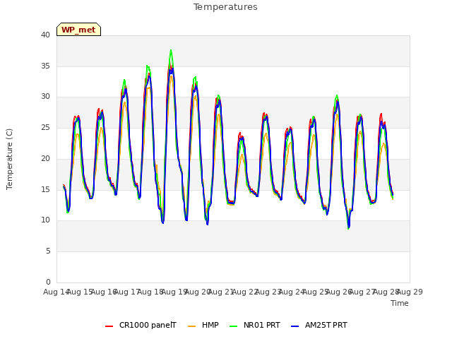 plot of Temperatures