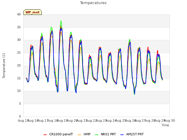 plot of Temperatures