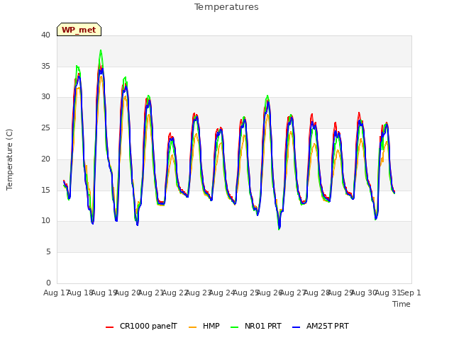 plot of Temperatures